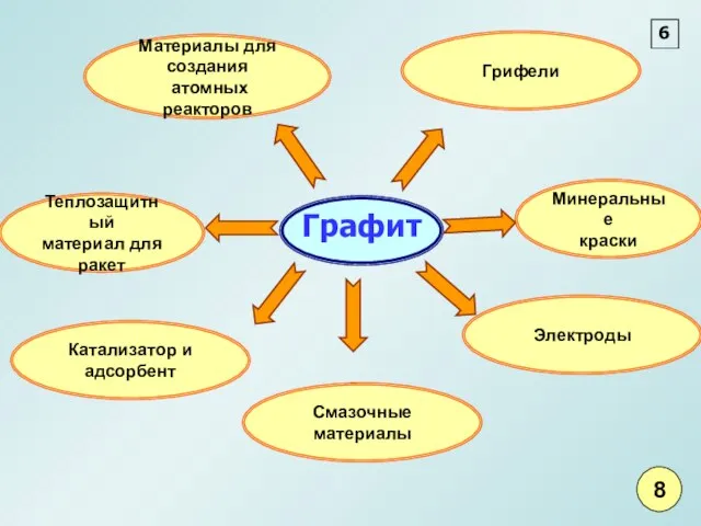 ? Смазочные материалы 6 Материалы для создания атомных реакторов Графит Грифели Электроды