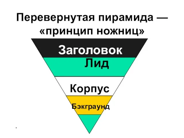 Перевернутая пирамида — «принцип ножниц» * Лид Корпус Бэкграунд Заголовок