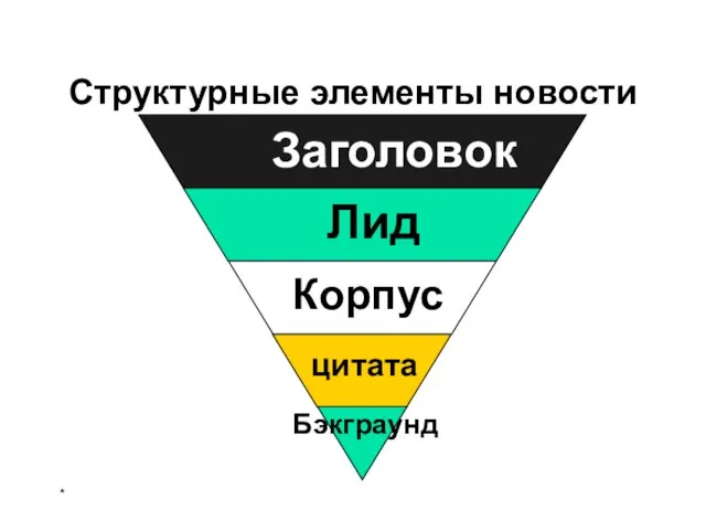 * Лид Корпус цитата Бэкграунд Заголовок Структурные элементы новости