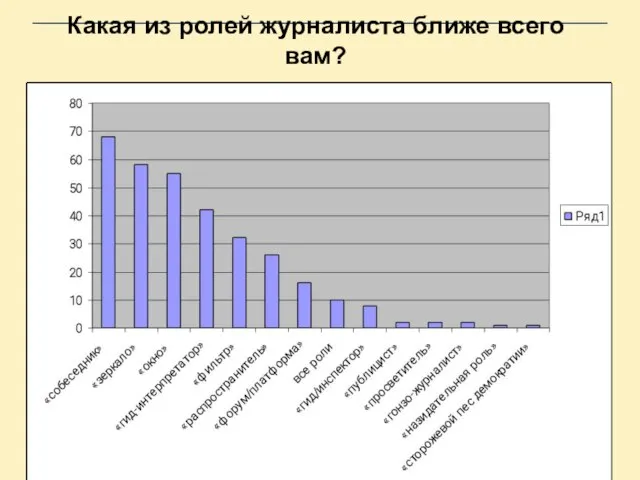 Какая из ролей журналиста ближе всего вам?