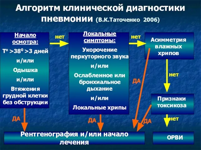 Алгоритм клинической диагностики пневмонии (В.К.Таточенко 2006) Рентгенография и/или начало лечения Начало осмотра: