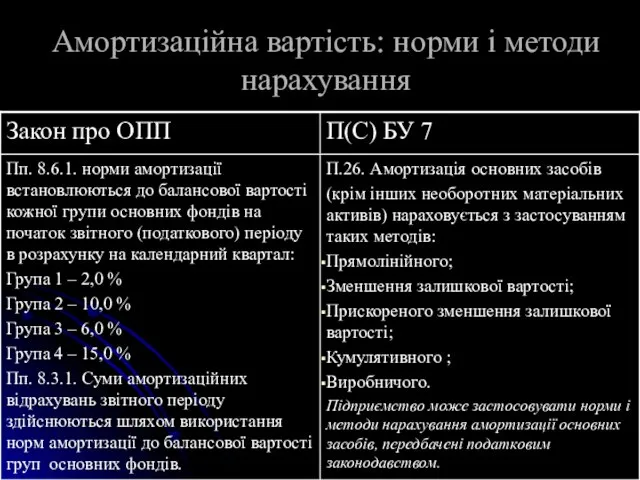 Амортизаційна вартість: норми і методи нарахування