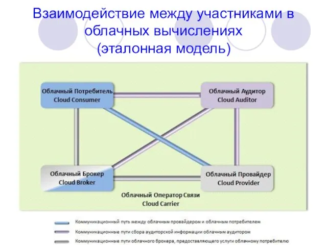 Взаимодействие между участниками в облачных вычислениях (эталонная модель)