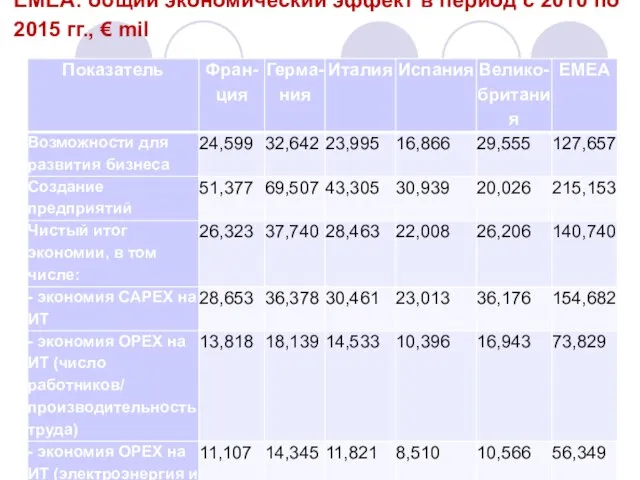 EMEA: общий экономический эффект в период с 2010 по 2015 гг., € mil