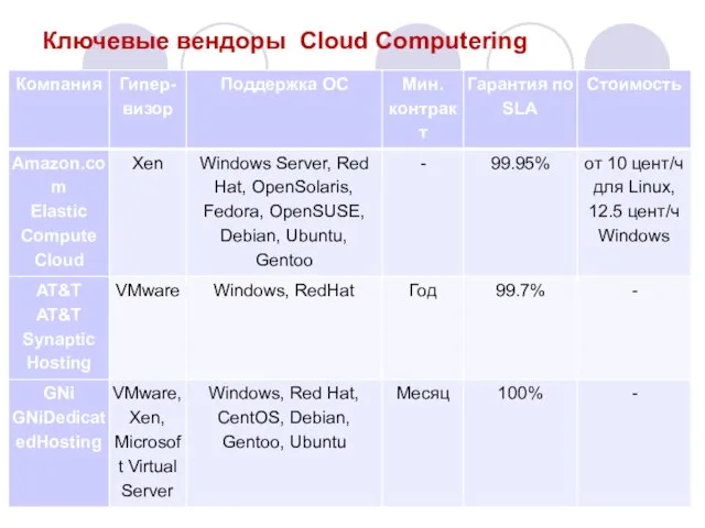 Ключевые вендоры Cloud Computering