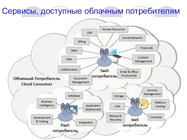 Сервисы, доступные облачным потребителям