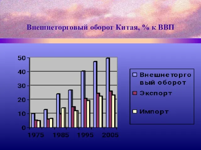 Внешнеторговый оборот Китая, % к ВВП