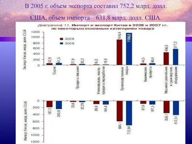 В 2005 г. объем экспорта составил 752,2 млрд. долл. США, объем импорта