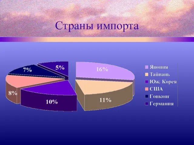 Страны импорта