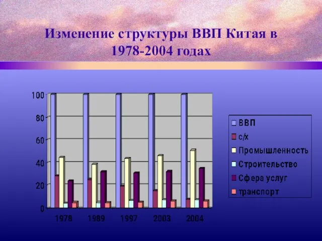 Изменение структуры ВВП Китая в 1978-2004 годах