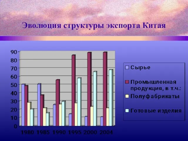 Эволюция структуры экспорта Китая