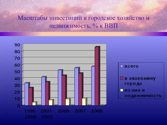 Масштабы инвестиций в городское хозяйство и недвижимость, % к ВВП