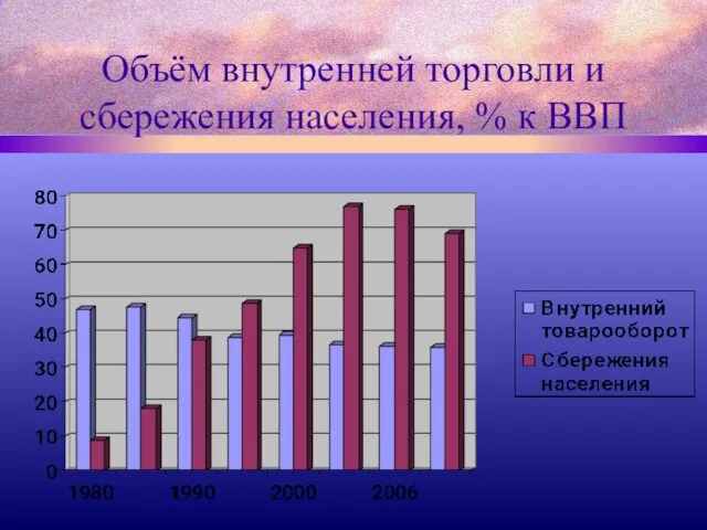 Объём внутренней торговли и сбережения населения, % к ВВП