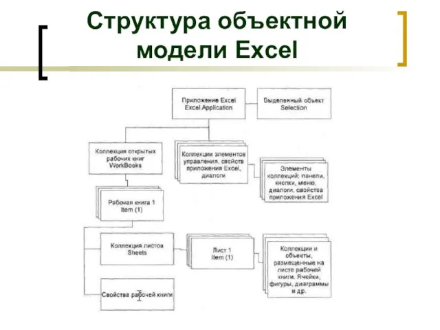 Структура объектной модели Excel