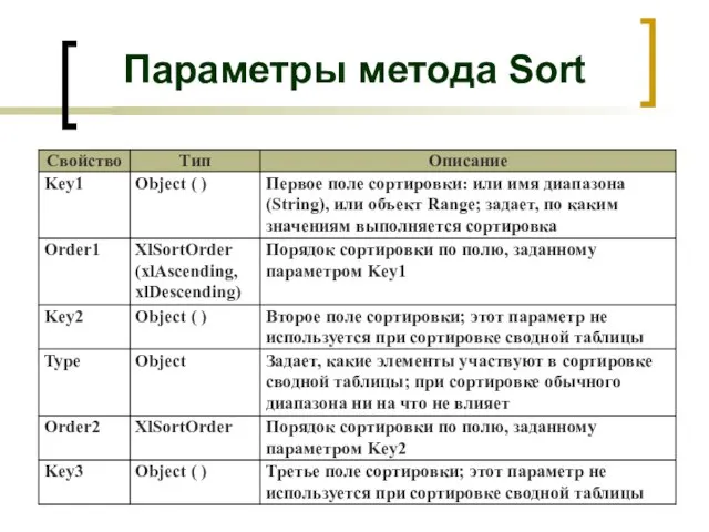 Параметры метода Sort