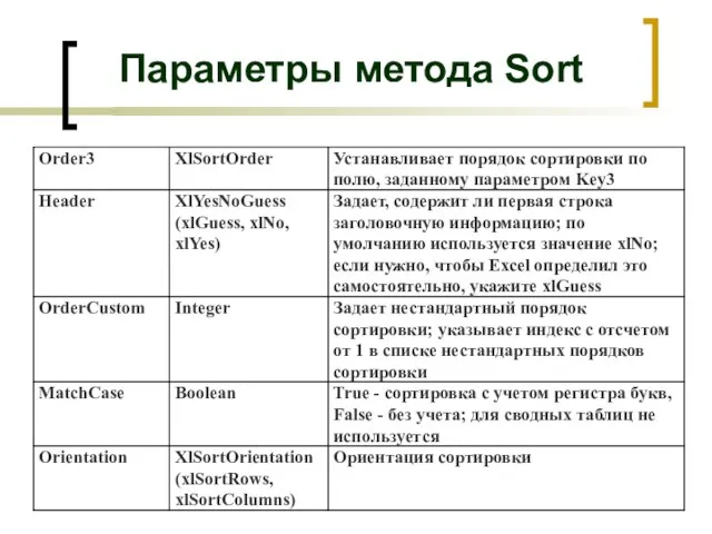 Параметры метода Sort