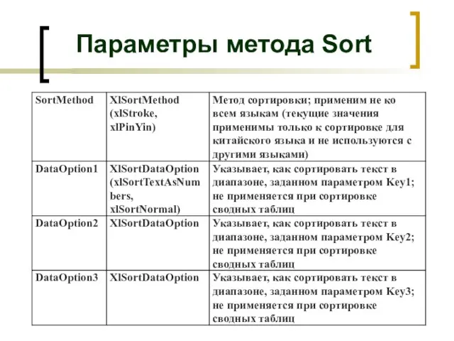 Параметры метода Sort