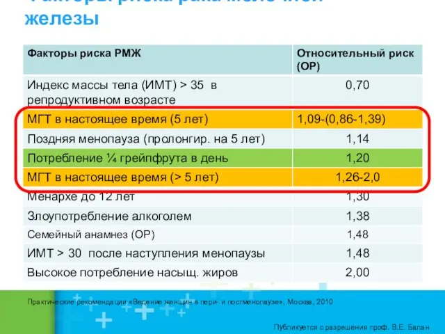 Факторы риска рака молочной железы Практические рекомендации «Ведение женщин в пери- и