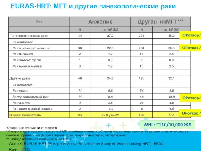 *Откорр. в зависимости от возраста **Откорр. в зависимости от возраста, ИМТ, семейного