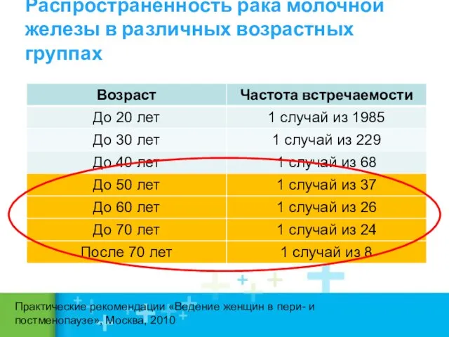 Распространенность рака молочной железы в различных возрастных группах Практические рекомендации «Ведение женщин