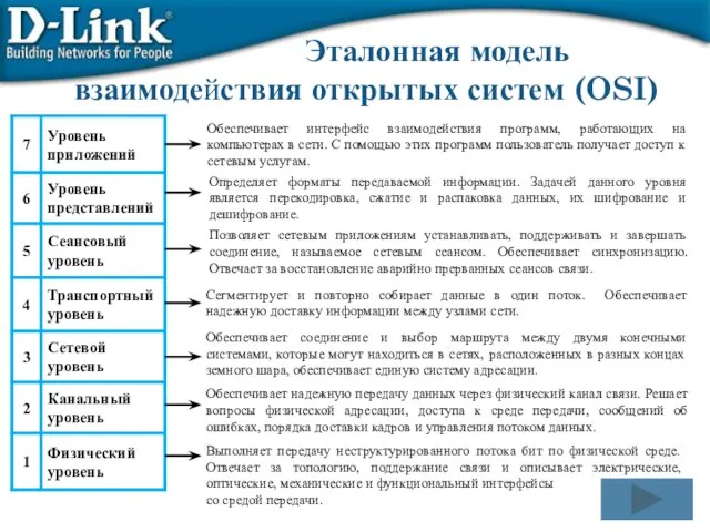 Обеспечивает интерфейс взаимодействия программ, работающих на компьютерах в сети. С помощью этих