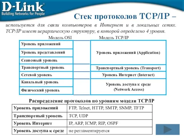 Модель OSI Модель TCP/IP Стек протоколов TCP/IP – используется для связи компьютеров