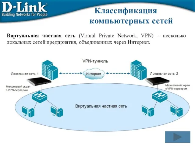 Классификация компьютерных сетей Виртуальная частная сеть (Virtual Private Network, VPN) – несколько