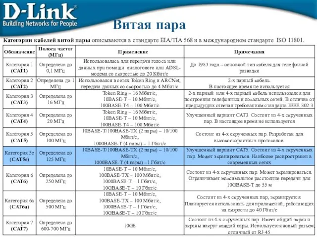 Витая пара Категории кабелей витой пары описываются в стандарте EIA/TIA 568 и