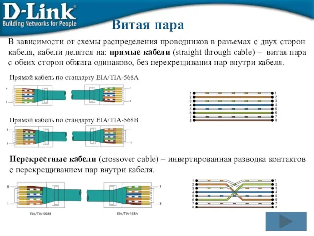 Витая пара Прямой кабель по стандарту EIA/TIA-568A Прямой кабель по стандарту EIA/TIA-568B