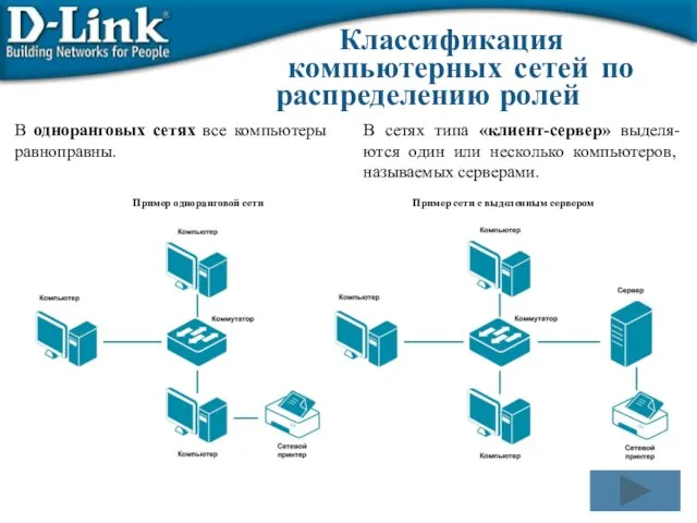 компьютерных сетей по Классификация распределению ролей В одноранговых сетях все компьютеры равноправны.