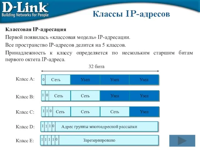 Классовая IP-адресация Первой появилась «классовая модель» IP-адресации. Все пространство IP-адресов делится на