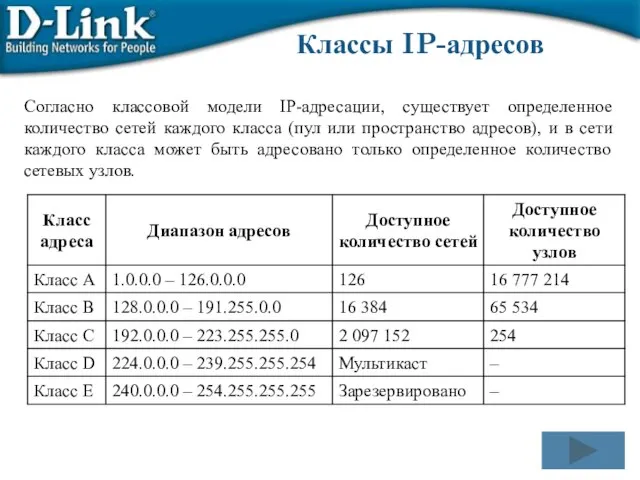 Классы IP-адресов Согласно классовой модели IP-адресации, существует определенное количество сетей каждого класса