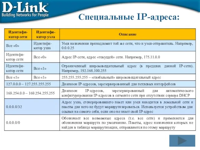 Специальные IP-адреса: