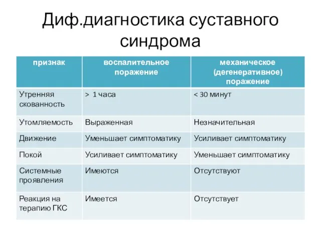 Диф.диагностика суставного синдрома