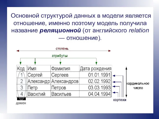 Основной структурой данных в модели является отношение, именно поэтому модель получила название