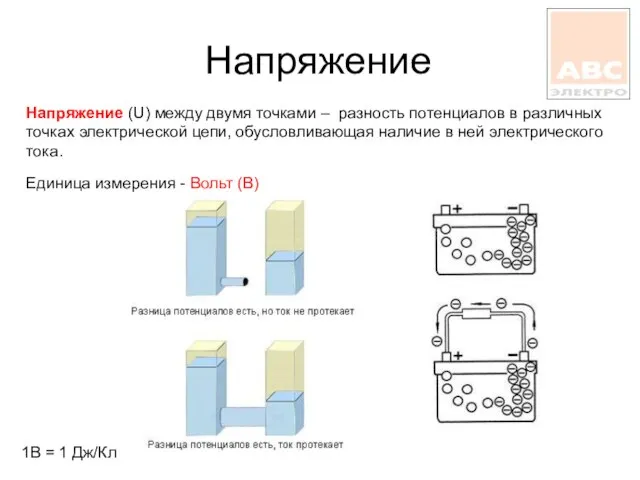 Напряжение Напряжение (U) между двумя точками – разность потенциалов в различных точках