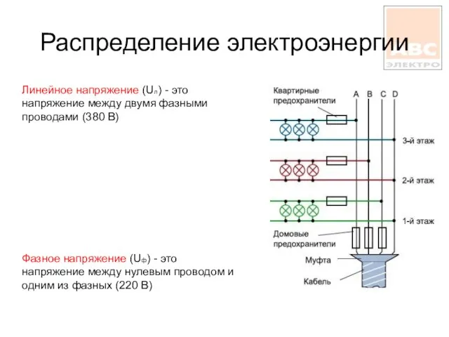 Распределение электроэнергии Линейное напряжение (Uл) - это напряжение между двумя фазными проводами