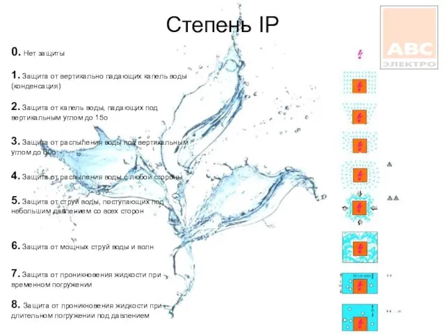 Степень IP 1. Защита от вертикально падающих капель воды (конденсация) 2. Защита