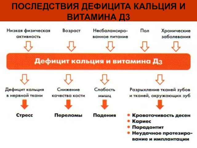 ПОСЛЕДСТВИЯ ДЕФИЦИТА КАЛЬЦИЯ И ВИТАМИНА Д3