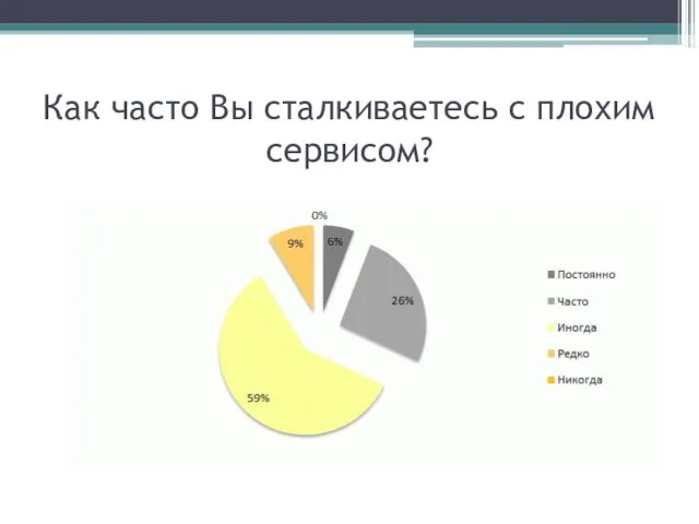 Как часто Вы сталкиваетесь с плохим сервисом?