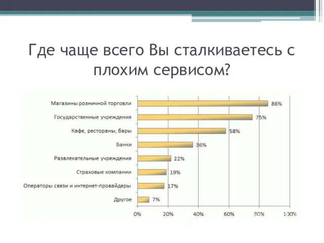 Где чаще всего Вы сталкиваетесь с плохим сервисом?