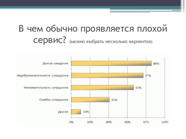 В чем обычно проявляется плохой сервис? (можно выбрать несколько вариантов)