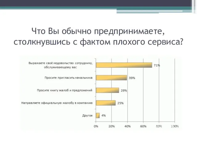 Что Вы обычно предпринимаете, столкнувшись с фактом плохого сервиса?