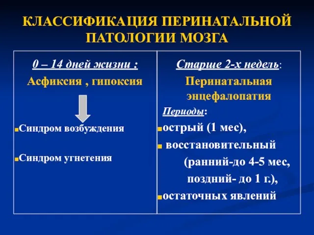 КЛАССИФИКАЦИЯ ПЕРИНАТАЛЬНОЙ ПАТОЛОГИИ МОЗГА 0 – 14 дней жизни : Асфиксия ,