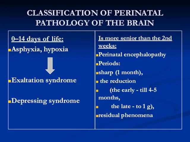 CLASSIFICATION OF PERINATAL PATHOLOGY OF THE BRAIN 0–14 days of life: Asphyxia,