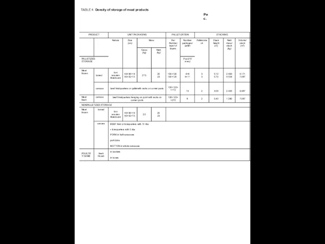 TABLE 4. Density of storage of meat products Pис.