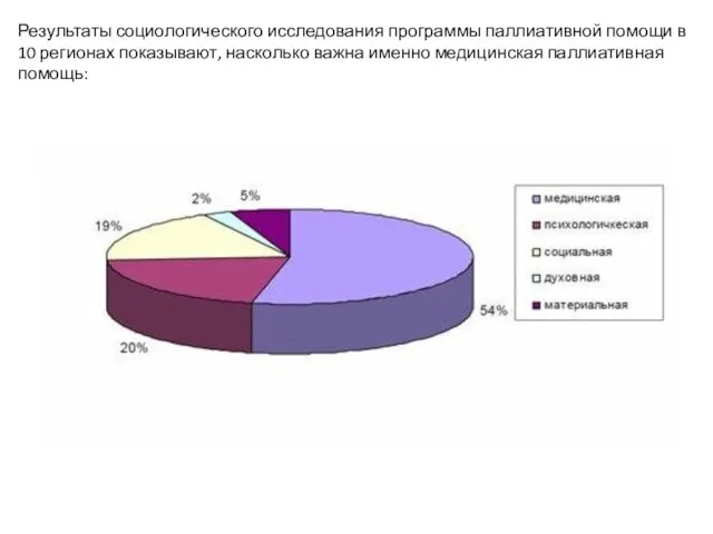 Результаты социологического исследования программы паллиативной помощи в 10 регионах показывают, насколько важна именно медицинская паллиативная помощь: