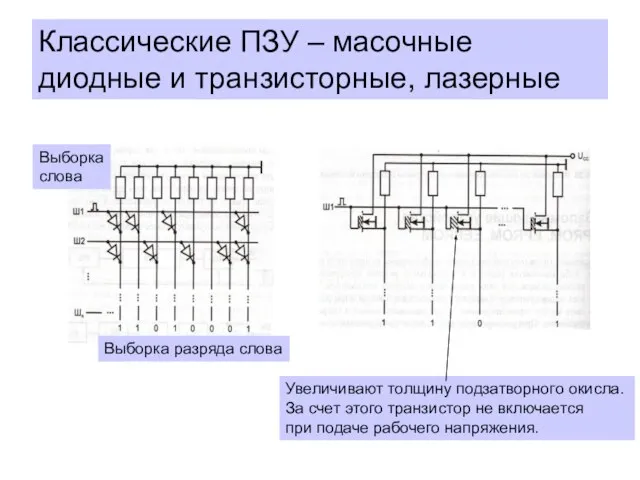 Классические ПЗУ – масочные диодные и транзисторные, лазерные Выборка слова Выборка разряда