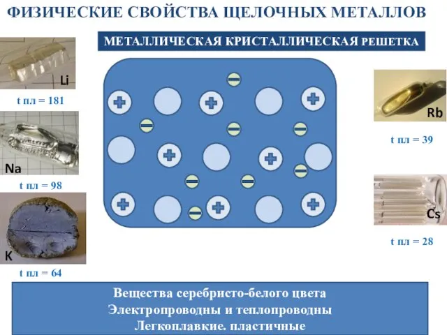 ФИЗИЧЕСКИЕ СВОЙСТВА ЩЕЛОЧНЫХ МЕТАЛЛОВ МЕТАЛЛИЧЕСКАЯ КРИСТАЛЛИЧЕСКАЯ РЕШЕТКА Вещества серебристо-белого цвета Электропроводны и