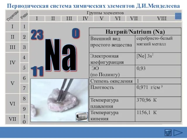 Периодическая система химических элементов Д.И.Менделеева Группы элементов I III II VIII IV